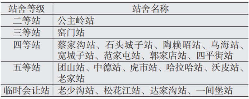 东铁路建设初期，吉林段站舍等级划_副本.jpg