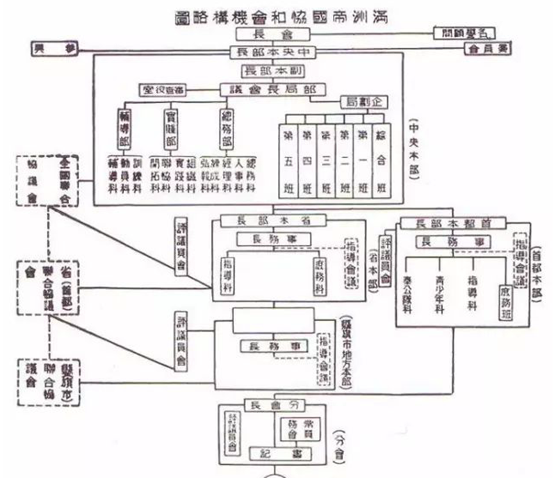 伪满时期公布的“协和会”组织机构图 &nbsp;资料图片_副本.png