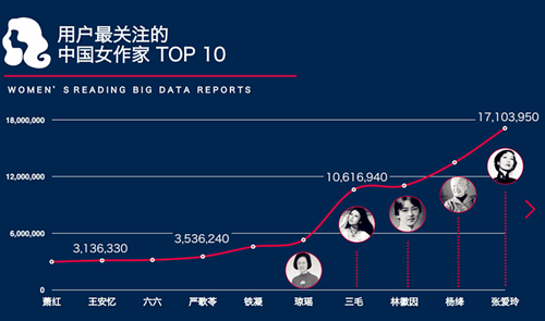 用户最关注的女性中国作家_副本.png