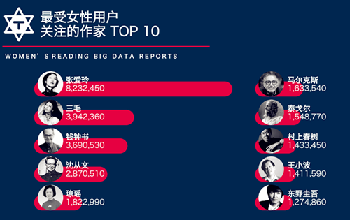 最受女性用户关注的作家_副本.png