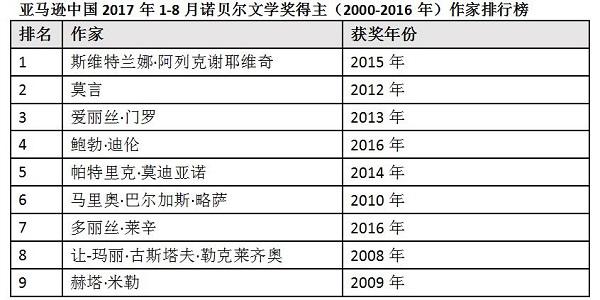 亚马逊公布十年数据，哪位诺奖作家的书卖得最好？