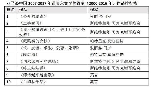 亚马逊公布十年数据，哪位诺奖作家的书卖得最好？
